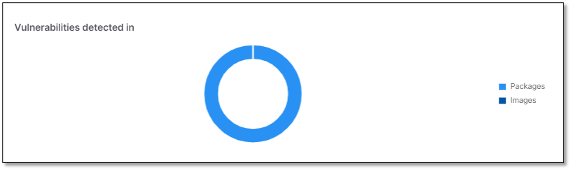 SCA_Scanner_Dashboard__Vulnerabilities_Detected_In.png