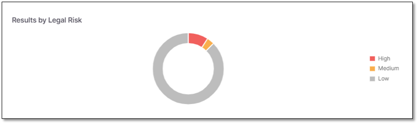 SCA_Scanner_Dashboard__Results_by_Legal_Risk.png