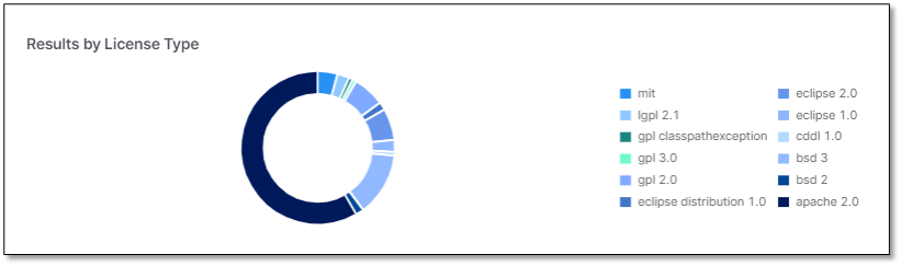 SCA_Scanner_Dashboard__Results_by_License_Type.png