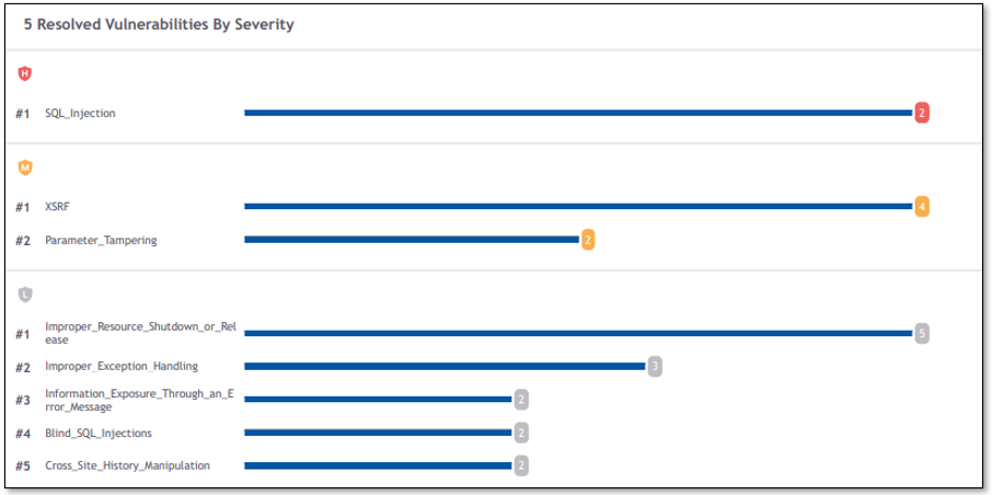 Top5ResolvedVulbySev.png