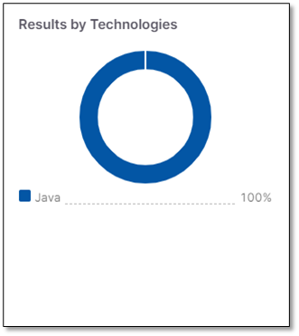 Results_by_Technologies.png