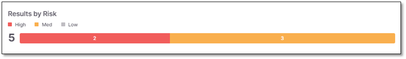 APISEC_Scanner_Dashboard__Results_by_Risk.png