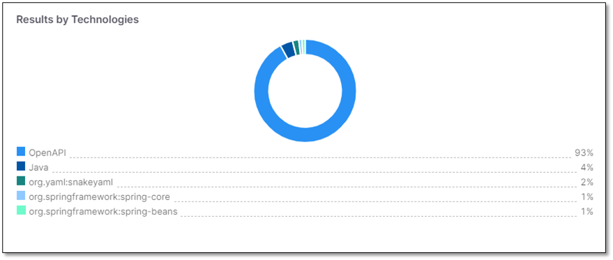Results_by_Technologies_Widget.png
