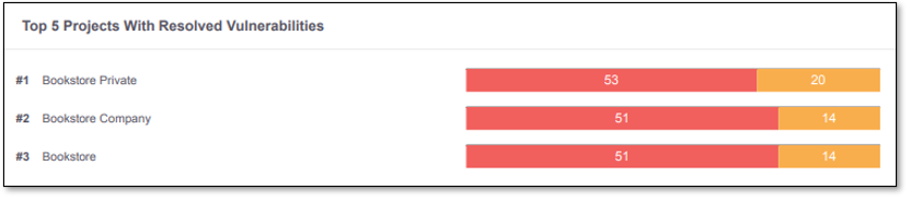 AppTop5ProjectsResolvedVul.png